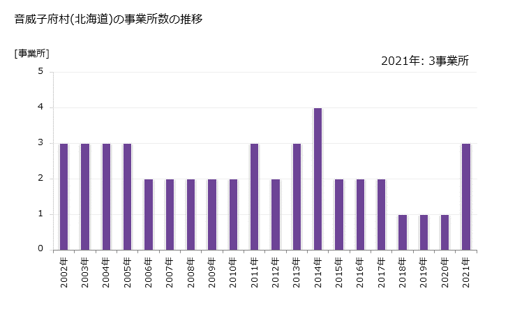 グラフ 年次 音威子府村(ｵﾄｲﾈｯﾌﾟﾑﾗ 北海道)の製造業の動向 音威子府村(北海道)の事業所数の推移