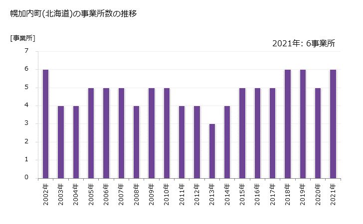 グラフ 年次 幌加内町(ﾎﾛｶﾅｲﾁｮｳ 北海道)の製造業の動向 幌加内町(北海道)の事業所数の推移