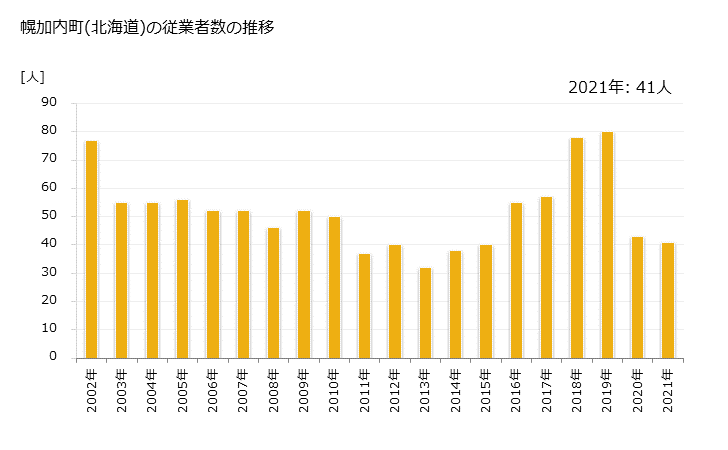 グラフ 年次 幌加内町(ﾎﾛｶﾅｲﾁｮｳ 北海道)の製造業の動向 幌加内町(北海道)の従業者数の推移