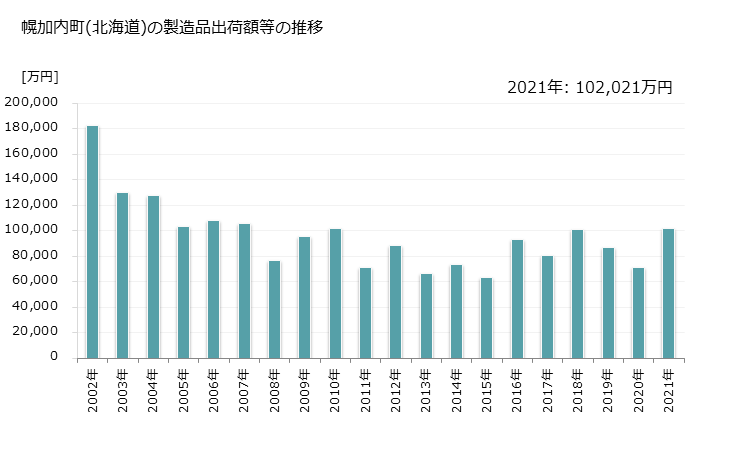 グラフ 年次 幌加内町(ﾎﾛｶﾅｲﾁｮｳ 北海道)の製造業の動向 幌加内町(北海道)の製造品出荷額等の推移