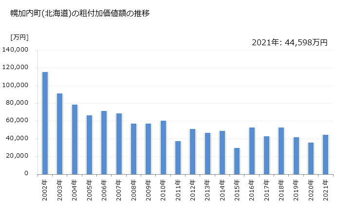 グラフ 年次 幌加内町(ﾎﾛｶﾅｲﾁｮｳ 北海道)の製造業の動向 幌加内町(北海道)の粗付加価値額の推移