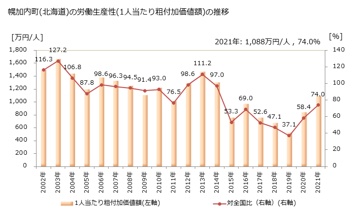 グラフ 年次 幌加内町(ﾎﾛｶﾅｲﾁｮｳ 北海道)の製造業の動向 幌加内町(北海道)の労働生産性(1人当たり粗付加価値額)の推移