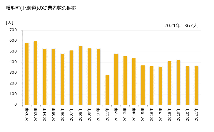 グラフ 年次 増毛町(ﾏｼｹﾁｮｳ 北海道)の製造業の動向 増毛町(北海道)の従業者数の推移