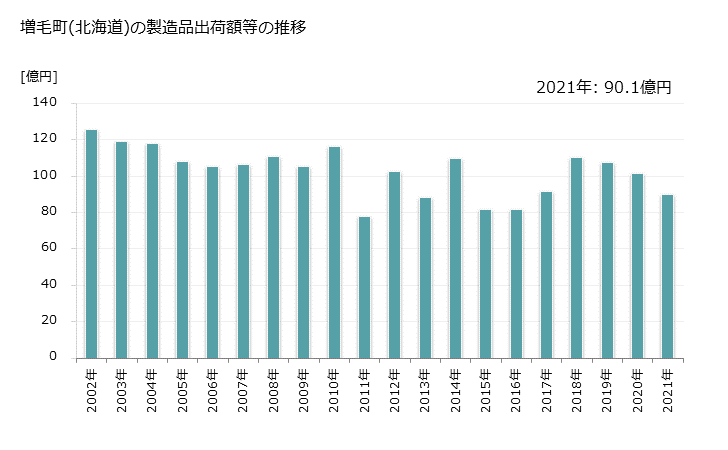 グラフ 年次 増毛町(ﾏｼｹﾁｮｳ 北海道)の製造業の動向 増毛町(北海道)の製造品出荷額等の推移