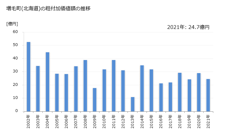 グラフ 年次 増毛町(ﾏｼｹﾁｮｳ 北海道)の製造業の動向 増毛町(北海道)の粗付加価値額の推移