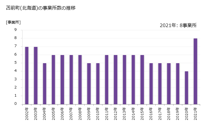 グラフ 年次 苫前町(ﾄﾏﾏｴﾁｮｳ 北海道)の製造業の動向 苫前町(北海道)の事業所数の推移