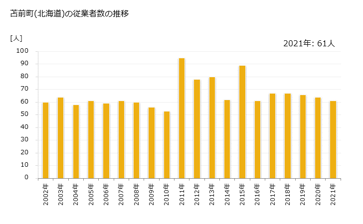 グラフ 年次 苫前町(ﾄﾏﾏｴﾁｮｳ 北海道)の製造業の動向 苫前町(北海道)の従業者数の推移