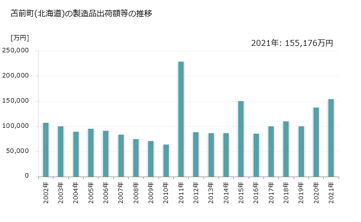 グラフ 年次 苫前町(ﾄﾏﾏｴﾁｮｳ 北海道)の製造業の動向 苫前町(北海道)の製造品出荷額等の推移