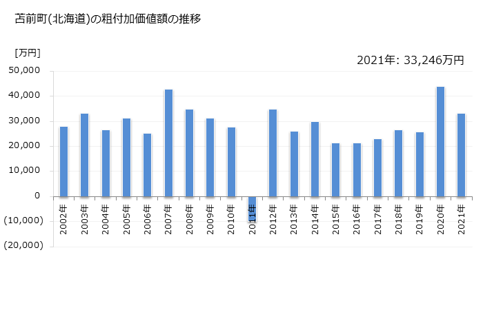 グラフ 年次 苫前町(ﾄﾏﾏｴﾁｮｳ 北海道)の製造業の動向 苫前町(北海道)の粗付加価値額の推移