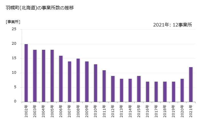 グラフ 年次 羽幌町(ﾊﾎﾞﾛﾁｮｳ 北海道)の製造業の動向 羽幌町(北海道)の事業所数の推移