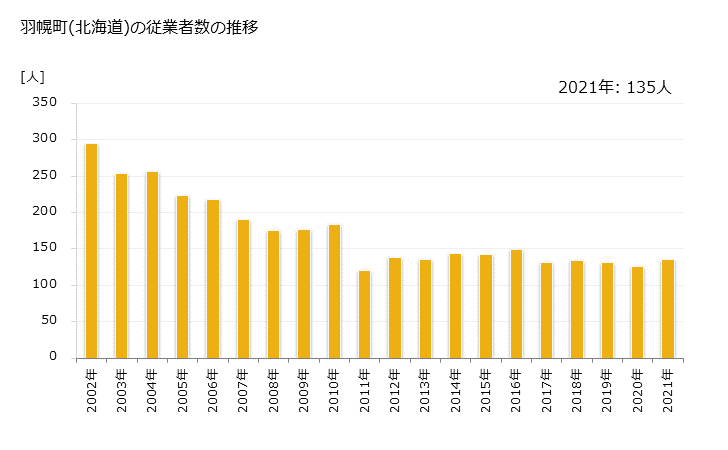 グラフ 年次 羽幌町(ﾊﾎﾞﾛﾁｮｳ 北海道)の製造業の動向 羽幌町(北海道)の従業者数の推移