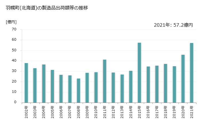 グラフ 年次 羽幌町(ﾊﾎﾞﾛﾁｮｳ 北海道)の製造業の動向 羽幌町(北海道)の製造品出荷額等の推移