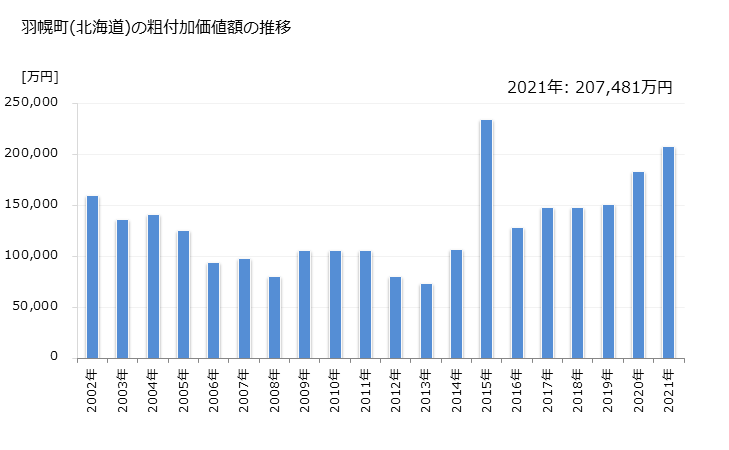 グラフ 年次 羽幌町(ﾊﾎﾞﾛﾁｮｳ 北海道)の製造業の動向 羽幌町(北海道)の粗付加価値額の推移