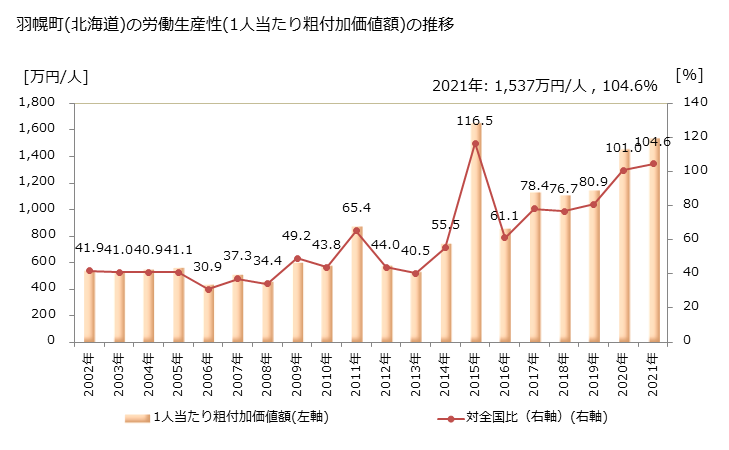 グラフ 年次 羽幌町(ﾊﾎﾞﾛﾁｮｳ 北海道)の製造業の動向 羽幌町(北海道)の労働生産性(1人当たり粗付加価値額)の推移