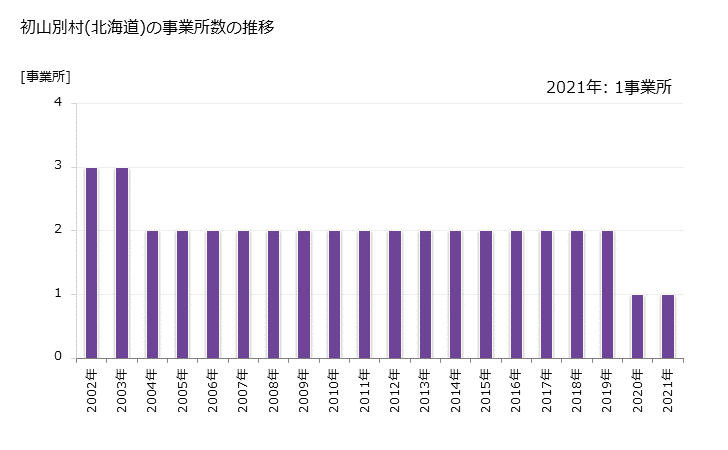 グラフ 年次 初山別村(ｼｮｻﾝﾍﾞﾂﾑﾗ 北海道)の製造業の動向 初山別村(北海道)の事業所数の推移