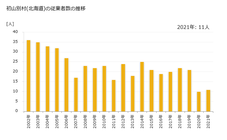 グラフ 年次 初山別村(ｼｮｻﾝﾍﾞﾂﾑﾗ 北海道)の製造業の動向 初山別村(北海道)の従業者数の推移