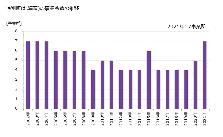 グラフ 年次 遠別町(ｴﾝﾍﾞﾂﾁｮｳ 北海道)の製造業の動向 遠別町(北海道)の事業所数の推移