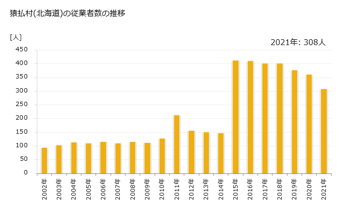 グラフ 年次 猿払村(ｻﾙﾌﾂﾑﾗ 北海道)の製造業の動向 猿払村(北海道)の従業者数の推移