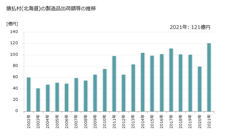 グラフ 年次 猿払村(ｻﾙﾌﾂﾑﾗ 北海道)の製造業の動向 猿払村(北海道)の製造品出荷額等の推移
