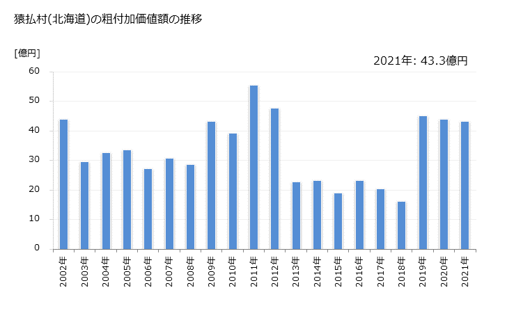 グラフ 年次 猿払村(ｻﾙﾌﾂﾑﾗ 北海道)の製造業の動向 猿払村(北海道)の粗付加価値額の推移
