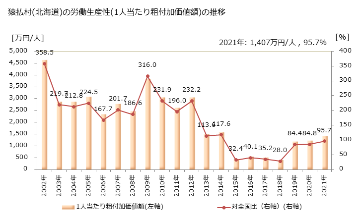 グラフ 年次 猿払村(ｻﾙﾌﾂﾑﾗ 北海道)の製造業の動向 猿払村(北海道)の労働生産性(1人当たり粗付加価値額)の推移