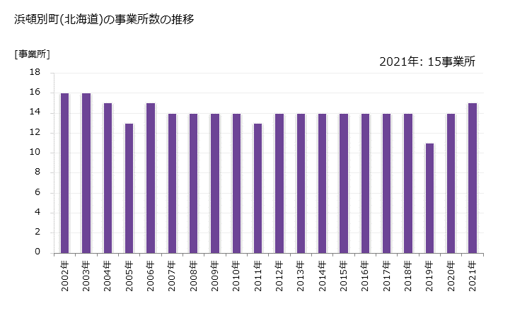 グラフ 年次 浜頓別町(ﾊﾏﾄﾝﾍﾞﾂﾁｮｳ 北海道)の製造業の動向 浜頓別町(北海道)の事業所数の推移