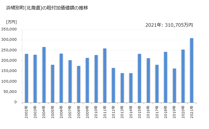 グラフ 年次 浜頓別町(ﾊﾏﾄﾝﾍﾞﾂﾁｮｳ 北海道)の製造業の動向 浜頓別町(北海道)の粗付加価値額の推移