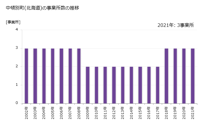 グラフ 年次 中頓別町(ﾅｶﾄﾝﾍﾞﾂﾁｮｳ 北海道)の製造業の動向 中頓別町(北海道)の事業所数の推移
