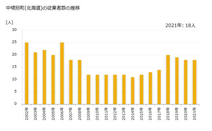 グラフ 年次 中頓別町(ﾅｶﾄﾝﾍﾞﾂﾁｮｳ 北海道)の製造業の動向 中頓別町(北海道)の従業者数の推移