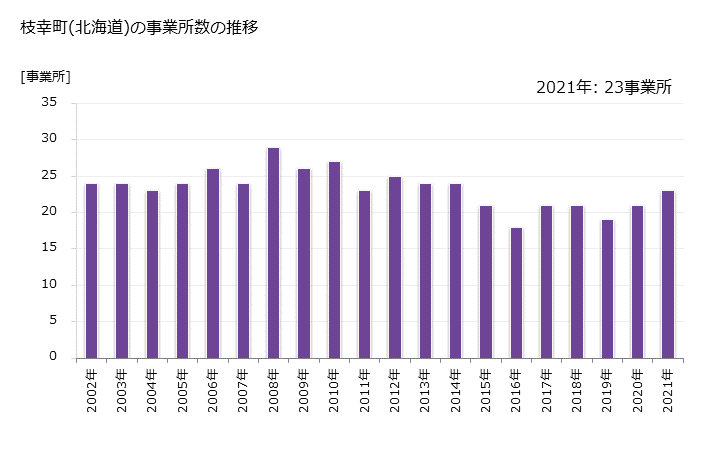 グラフ 年次 枝幸町(ｴｻｼﾁｮｳ 北海道)の製造業の動向 枝幸町(北海道)の事業所数の推移