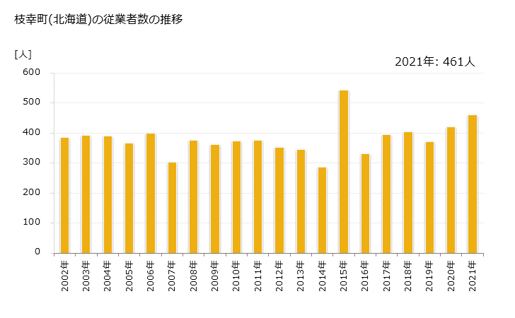グラフ 年次 枝幸町(ｴｻｼﾁｮｳ 北海道)の製造業の動向 枝幸町(北海道)の従業者数の推移