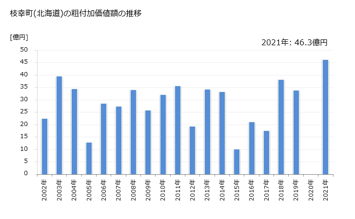 グラフ 年次 枝幸町(ｴｻｼﾁｮｳ 北海道)の製造業の動向 枝幸町(北海道)の粗付加価値額の推移
