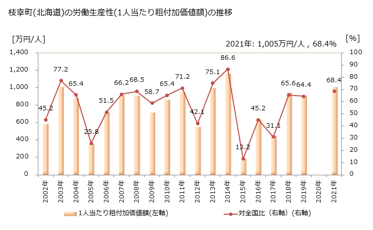 グラフ 年次 枝幸町(ｴｻｼﾁｮｳ 北海道)の製造業の動向 枝幸町(北海道)の労働生産性(1人当たり粗付加価値額)の推移