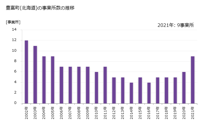 グラフ 年次 豊富町(ﾄﾖﾄﾐﾁｮｳ 北海道)の製造業の動向 豊富町(北海道)の事業所数の推移