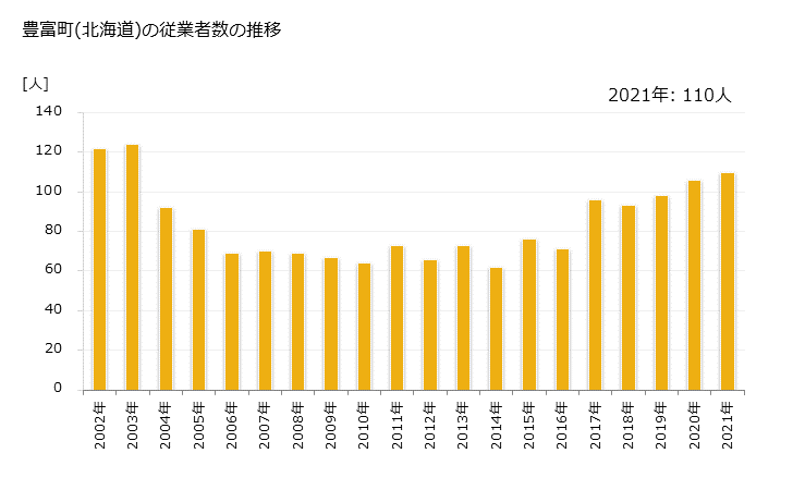 グラフ 年次 豊富町(ﾄﾖﾄﾐﾁｮｳ 北海道)の製造業の動向 豊富町(北海道)の従業者数の推移