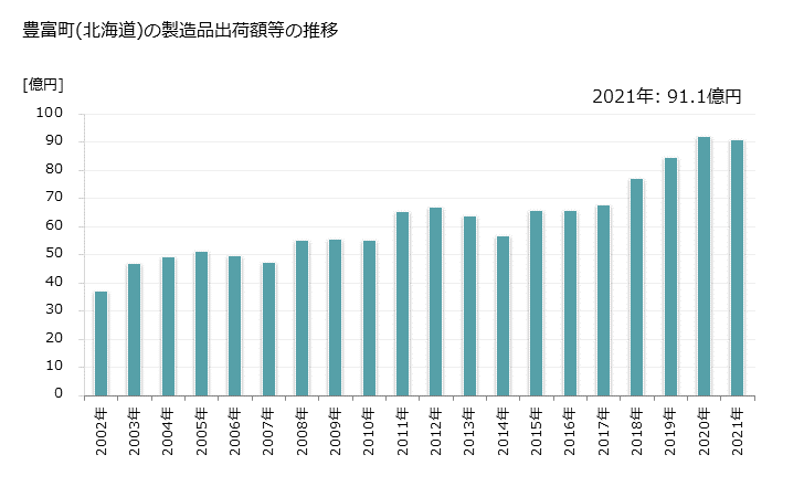 グラフ 年次 豊富町(ﾄﾖﾄﾐﾁｮｳ 北海道)の製造業の動向 豊富町(北海道)の製造品出荷額等の推移