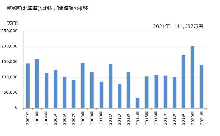 グラフ 年次 豊富町(ﾄﾖﾄﾐﾁｮｳ 北海道)の製造業の動向 豊富町(北海道)の粗付加価値額の推移