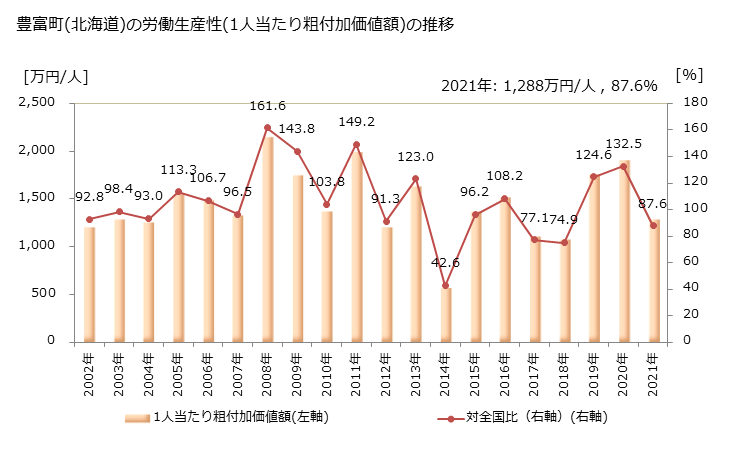 グラフ 年次 豊富町(ﾄﾖﾄﾐﾁｮｳ 北海道)の製造業の動向 豊富町(北海道)の労働生産性(1人当たり粗付加価値額)の推移
