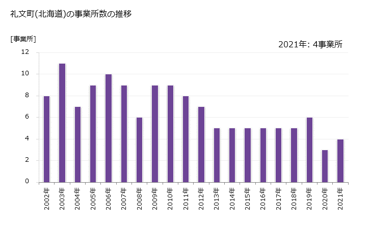 グラフ 年次 礼文町(ﾚﾌﾞﾝﾁｮｳ 北海道)の製造業の動向 礼文町(北海道)の事業所数の推移