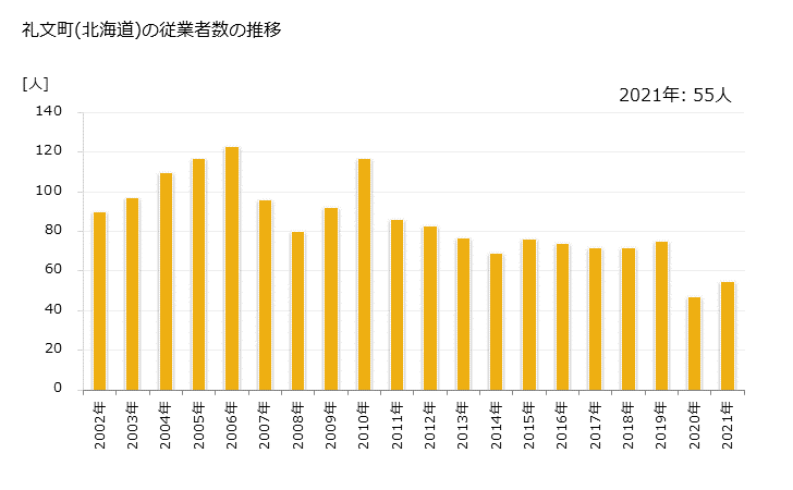 グラフ 年次 礼文町(ﾚﾌﾞﾝﾁｮｳ 北海道)の製造業の動向 礼文町(北海道)の従業者数の推移