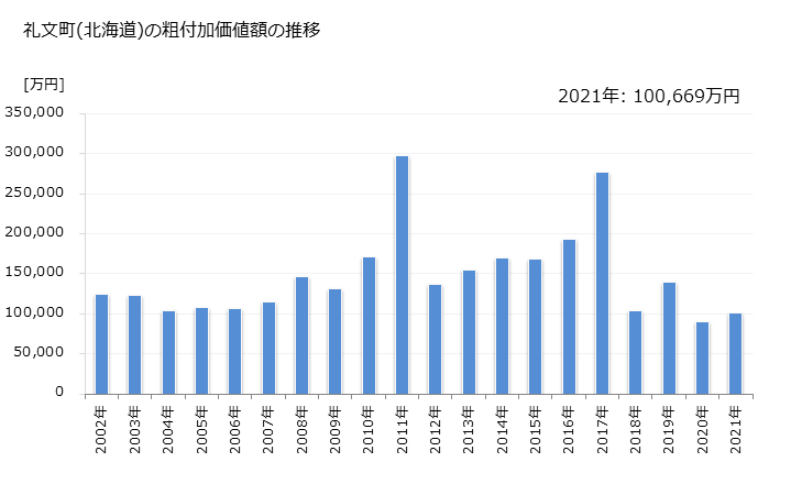 グラフ 年次 礼文町(ﾚﾌﾞﾝﾁｮｳ 北海道)の製造業の動向 礼文町(北海道)の粗付加価値額の推移