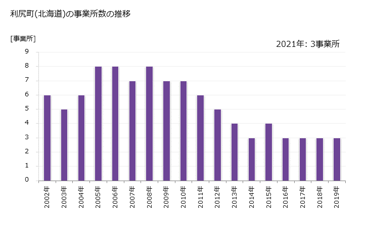 グラフ 年次 利尻町(ﾘｼﾘﾁｮｳ 北海道)の製造業の動向 利尻町(北海道)の事業所数の推移