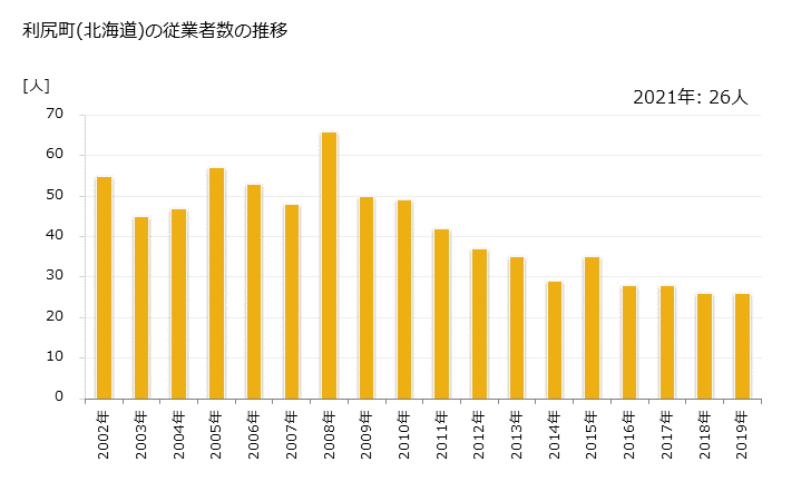 グラフ 年次 利尻町(ﾘｼﾘﾁｮｳ 北海道)の製造業の動向 利尻町(北海道)の従業者数の推移