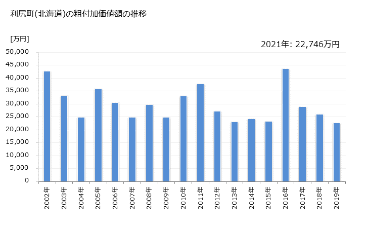 グラフ 年次 利尻町(ﾘｼﾘﾁｮｳ 北海道)の製造業の動向 利尻町(北海道)の粗付加価値額の推移