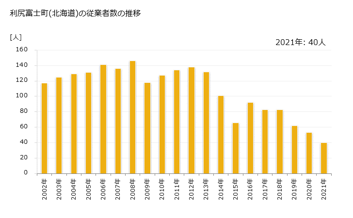 グラフ 年次 利尻富士町(ﾘｼﾘﾌｼﾞﾁｮｳ 北海道)の製造業の動向 利尻富士町(北海道)の従業者数の推移
