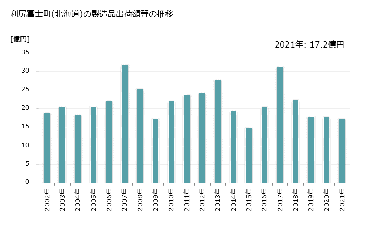 グラフ 年次 利尻富士町(ﾘｼﾘﾌｼﾞﾁｮｳ 北海道)の製造業の動向 利尻富士町(北海道)の製造品出荷額等の推移