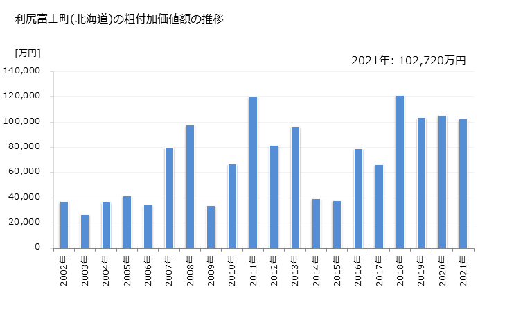 グラフ 年次 利尻富士町(ﾘｼﾘﾌｼﾞﾁｮｳ 北海道)の製造業の動向 利尻富士町(北海道)の粗付加価値額の推移