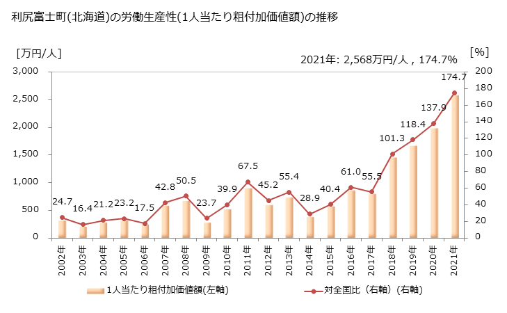 グラフ 年次 利尻富士町(ﾘｼﾘﾌｼﾞﾁｮｳ 北海道)の製造業の動向 利尻富士町(北海道)の労働生産性(1人当たり粗付加価値額)の推移