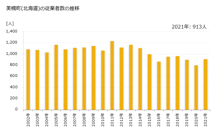 グラフ 年次 美幌町(ﾋﾞﾎﾛﾁｮｳ 北海道)の製造業の動向 美幌町(北海道)の従業者数の推移
