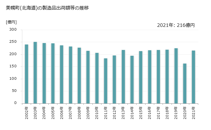 グラフ 年次 美幌町(ﾋﾞﾎﾛﾁｮｳ 北海道)の製造業の動向 美幌町(北海道)の製造品出荷額等の推移